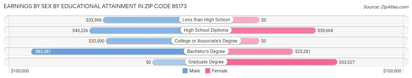 Earnings by Sex by Educational Attainment in Zip Code 85173