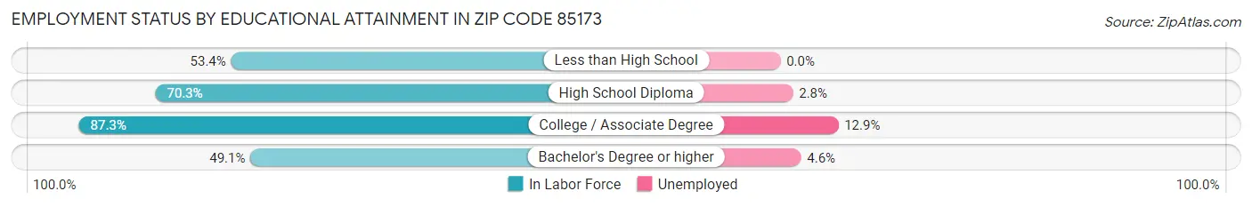 Employment Status by Educational Attainment in Zip Code 85173