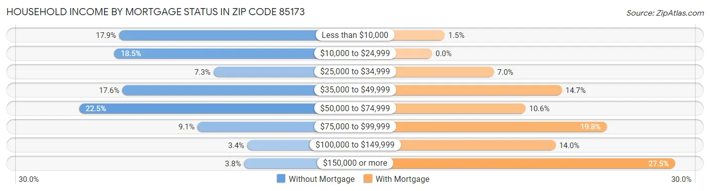 Household Income by Mortgage Status in Zip Code 85173