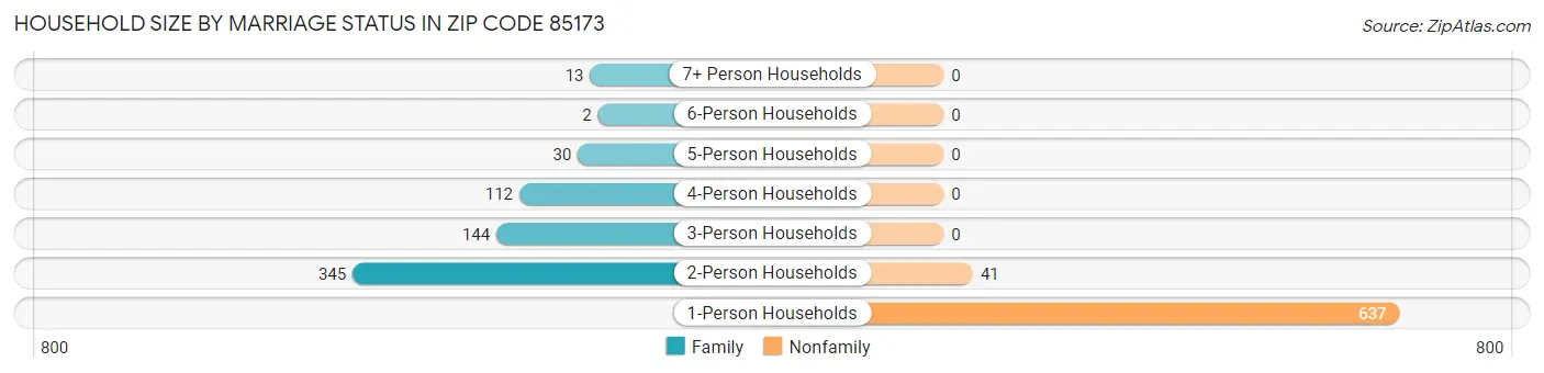 Household Size by Marriage Status in Zip Code 85173