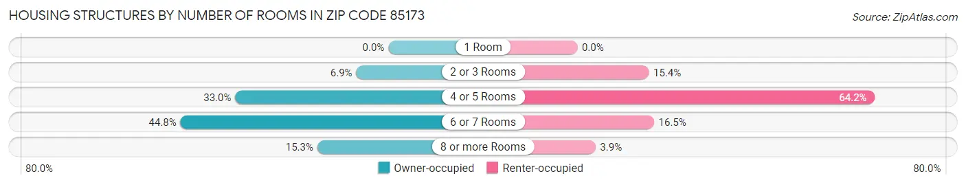 Housing Structures by Number of Rooms in Zip Code 85173