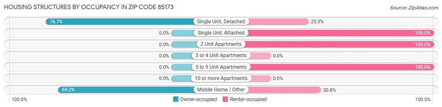 Housing Structures by Occupancy in Zip Code 85173