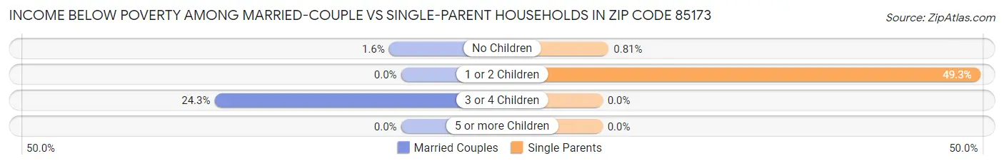 Income Below Poverty Among Married-Couple vs Single-Parent Households in Zip Code 85173