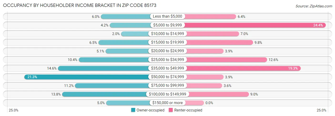 Occupancy by Householder Income Bracket in Zip Code 85173