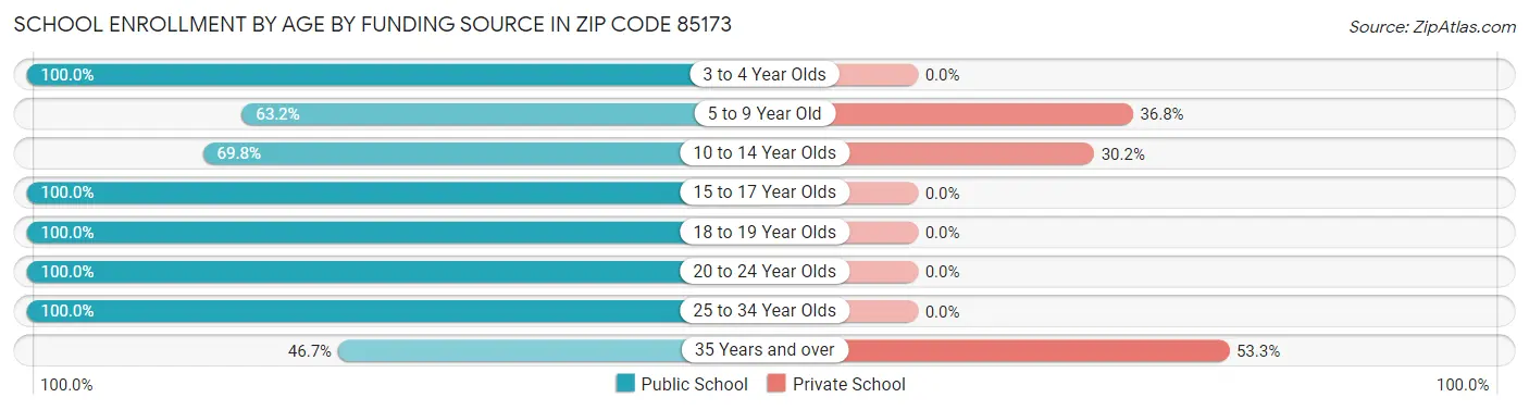 School Enrollment by Age by Funding Source in Zip Code 85173