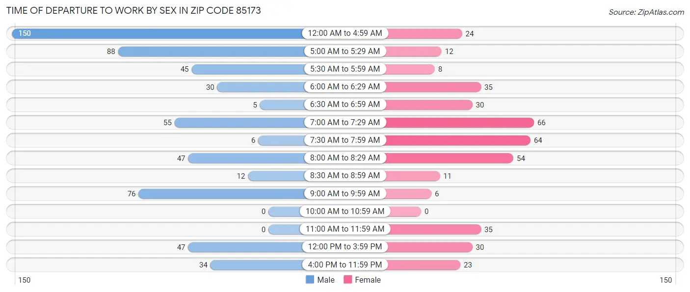 Time of Departure to Work by Sex in Zip Code 85173