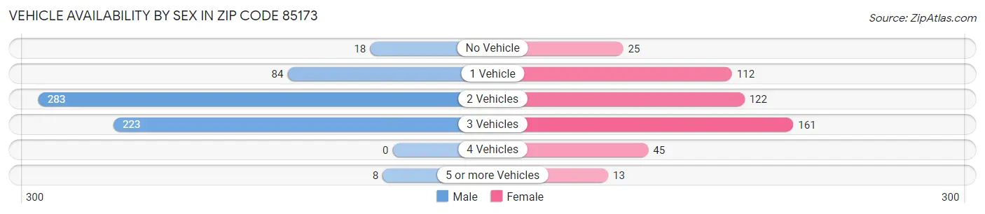 Vehicle Availability by Sex in Zip Code 85173