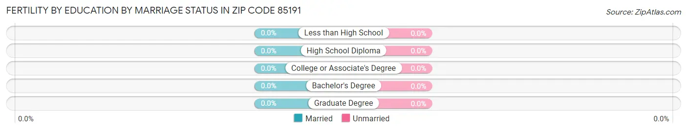 Female Fertility by Education by Marriage Status in Zip Code 85191