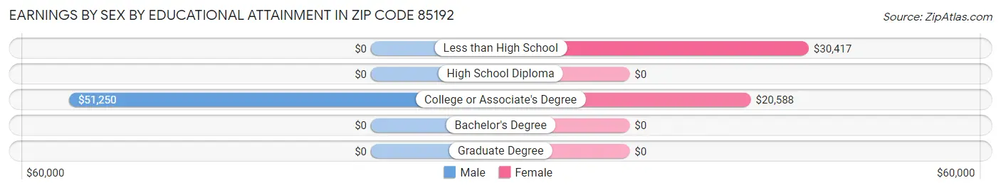Earnings by Sex by Educational Attainment in Zip Code 85192
