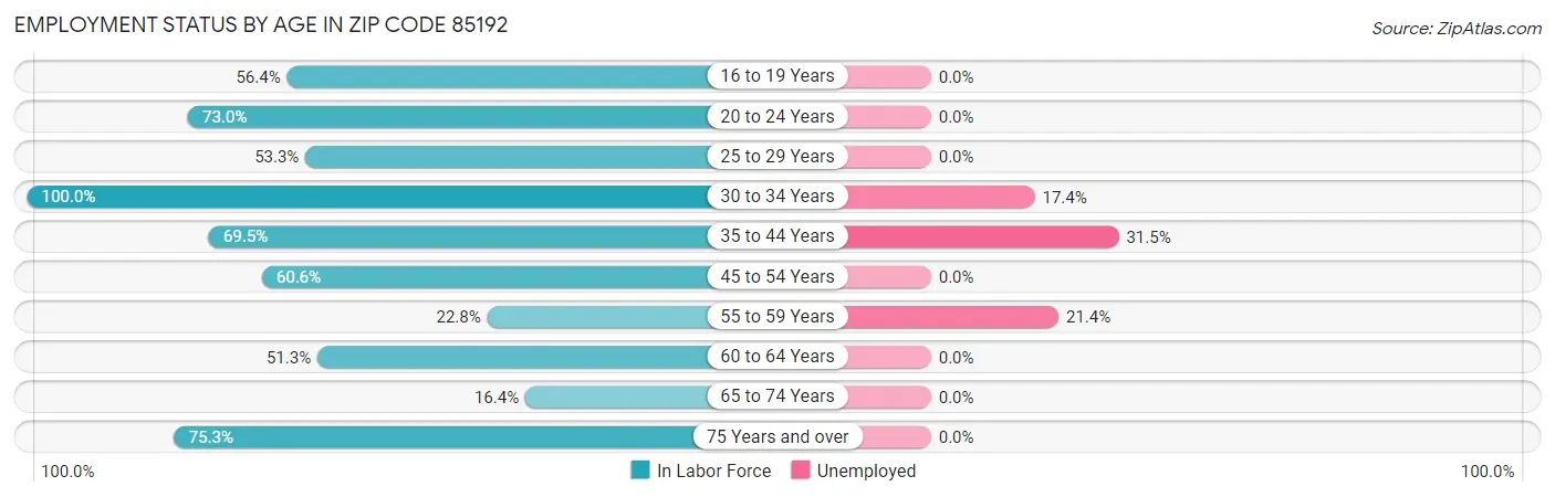 Employment Status by Age in Zip Code 85192