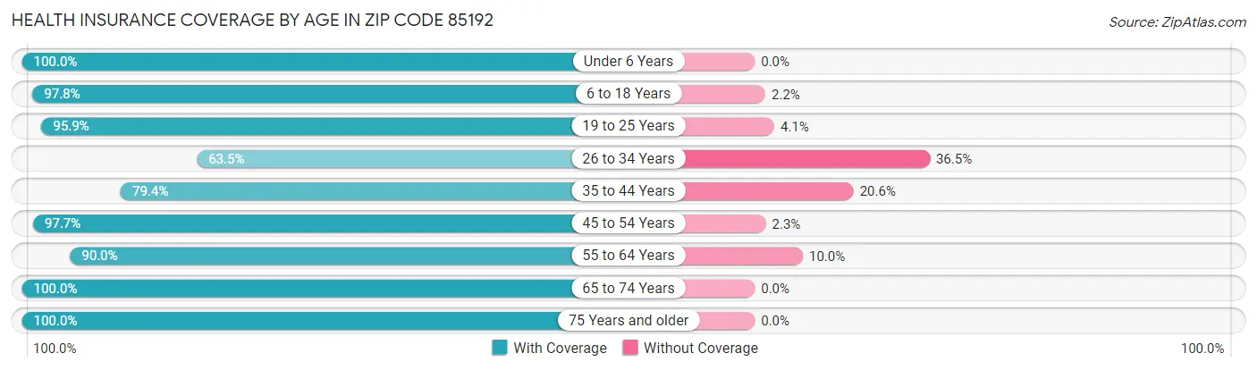 Health Insurance Coverage by Age in Zip Code 85192