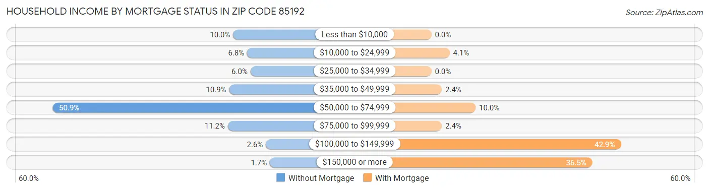Household Income by Mortgage Status in Zip Code 85192
