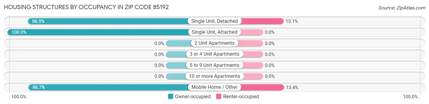 Housing Structures by Occupancy in Zip Code 85192
