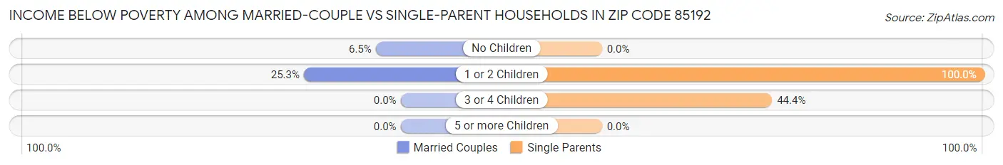 Income Below Poverty Among Married-Couple vs Single-Parent Households in Zip Code 85192