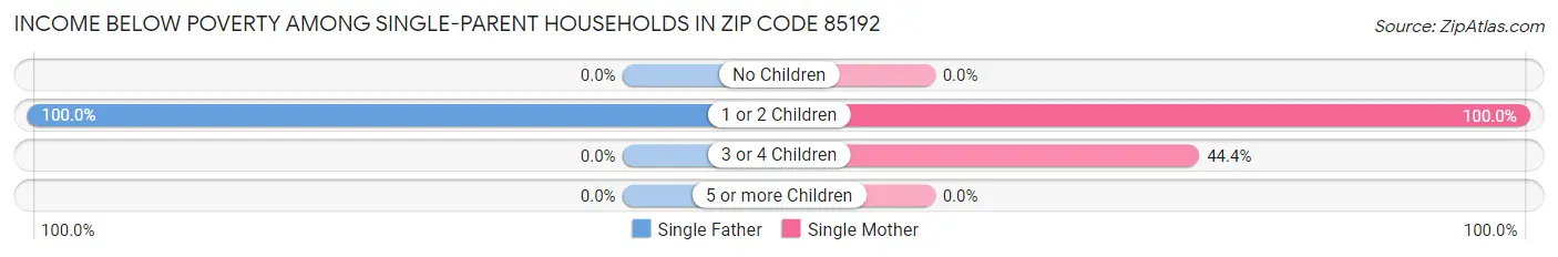 Income Below Poverty Among Single-Parent Households in Zip Code 85192