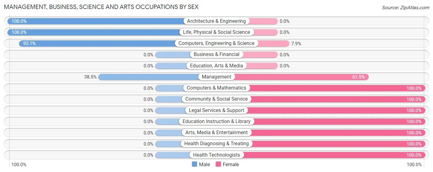 Management, Business, Science and Arts Occupations by Sex in Zip Code 85192