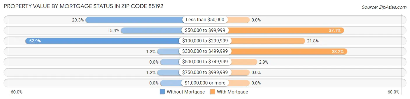 Property Value by Mortgage Status in Zip Code 85192