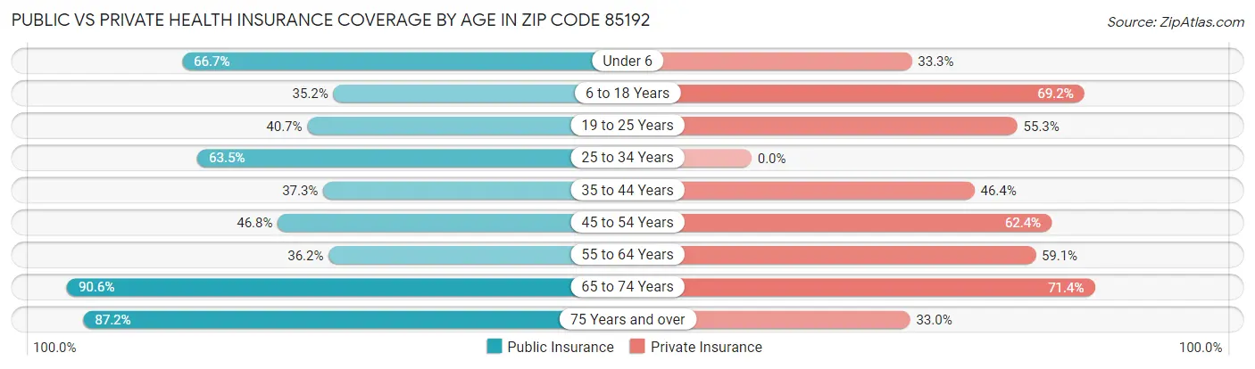 Public vs Private Health Insurance Coverage by Age in Zip Code 85192