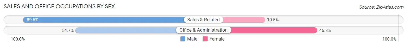 Sales and Office Occupations by Sex in Zip Code 85192
