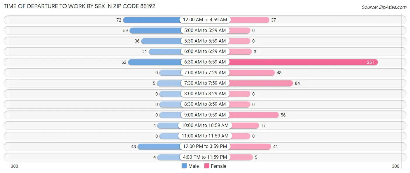 Time of Departure to Work by Sex in Zip Code 85192