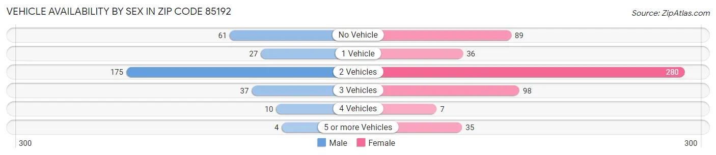 Vehicle Availability by Sex in Zip Code 85192