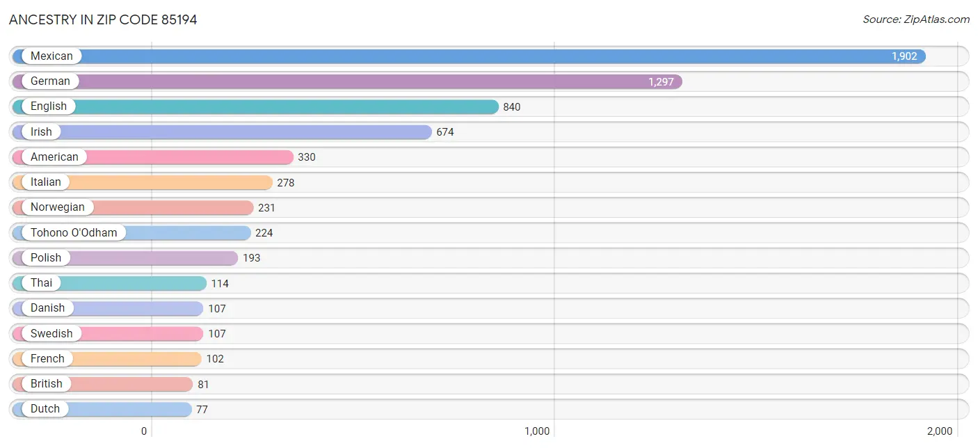 Ancestry in Zip Code 85194