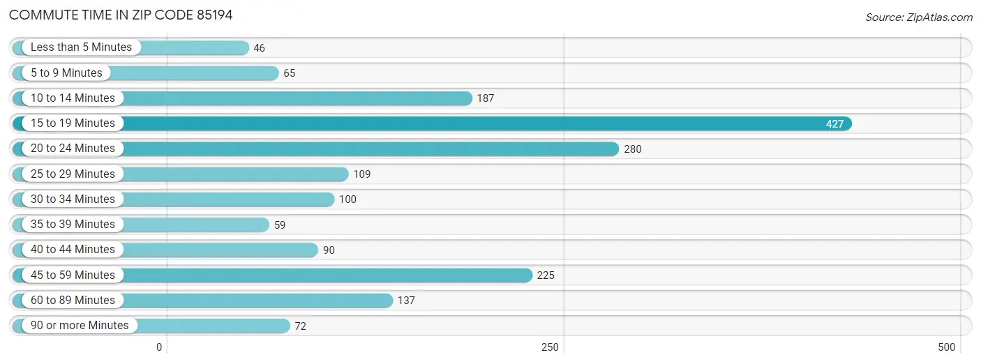 Commute Time in Zip Code 85194