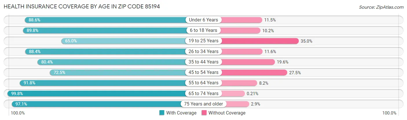 Health Insurance Coverage by Age in Zip Code 85194