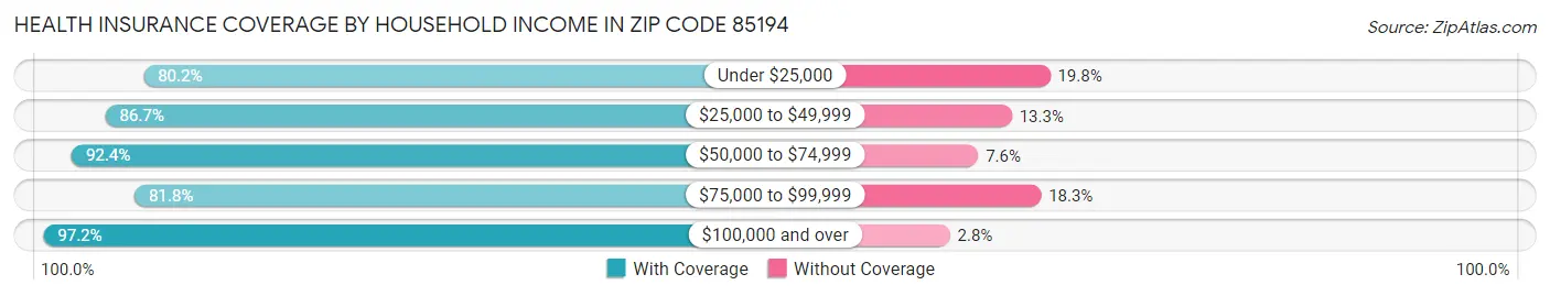 Health Insurance Coverage by Household Income in Zip Code 85194