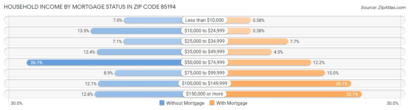 Household Income by Mortgage Status in Zip Code 85194