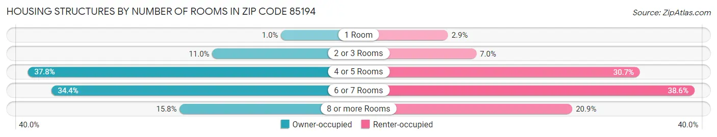 Housing Structures by Number of Rooms in Zip Code 85194
