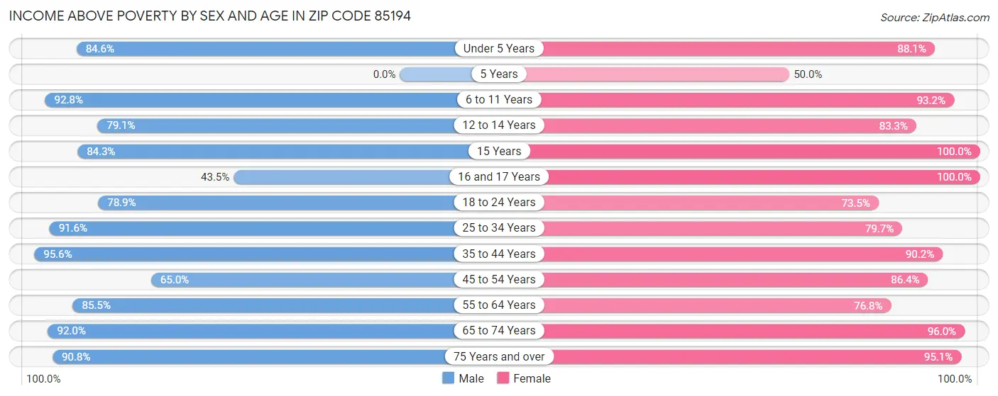 Income Above Poverty by Sex and Age in Zip Code 85194