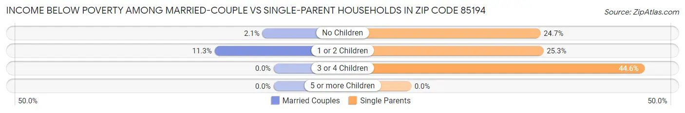 Income Below Poverty Among Married-Couple vs Single-Parent Households in Zip Code 85194