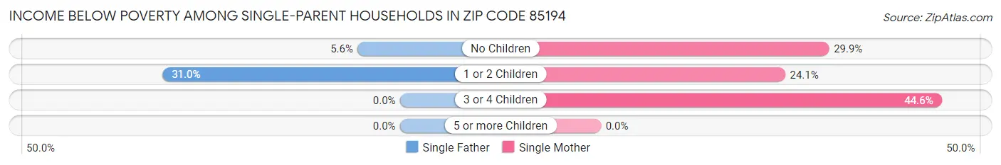 Income Below Poverty Among Single-Parent Households in Zip Code 85194