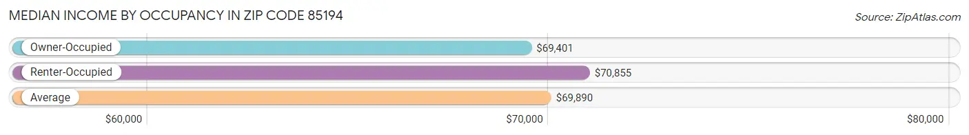 Median Income by Occupancy in Zip Code 85194