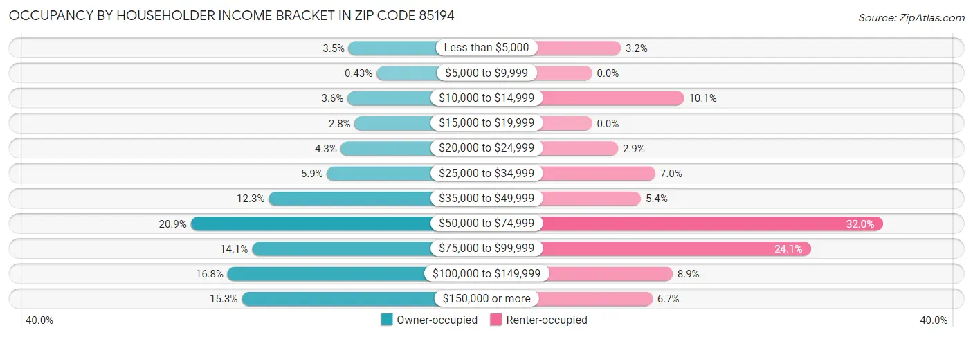 Occupancy by Householder Income Bracket in Zip Code 85194