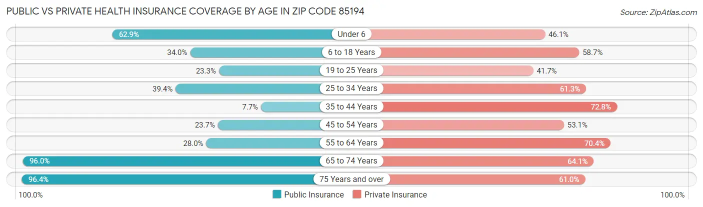 Public vs Private Health Insurance Coverage by Age in Zip Code 85194