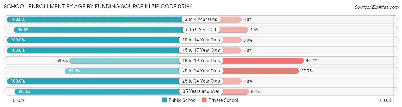 School Enrollment by Age by Funding Source in Zip Code 85194