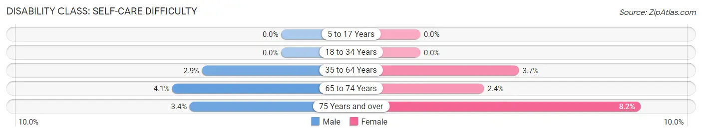 Disability in Zip Code 85194: <span>Self-Care Difficulty</span>