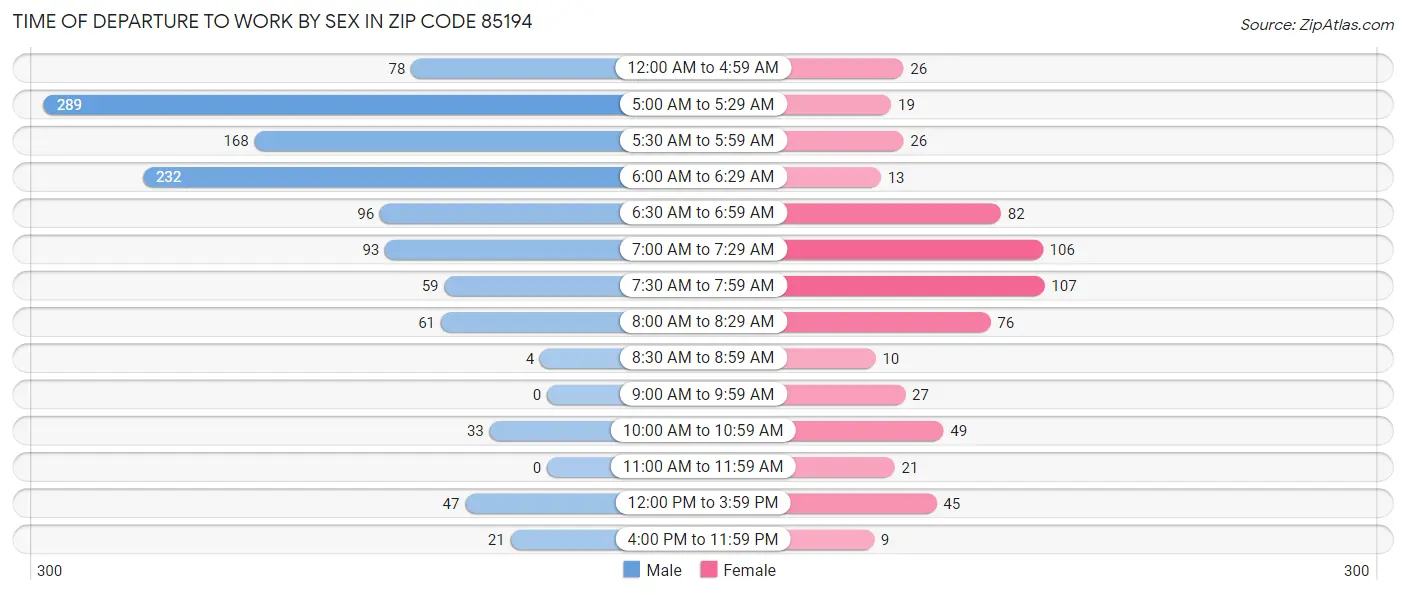 Time of Departure to Work by Sex in Zip Code 85194