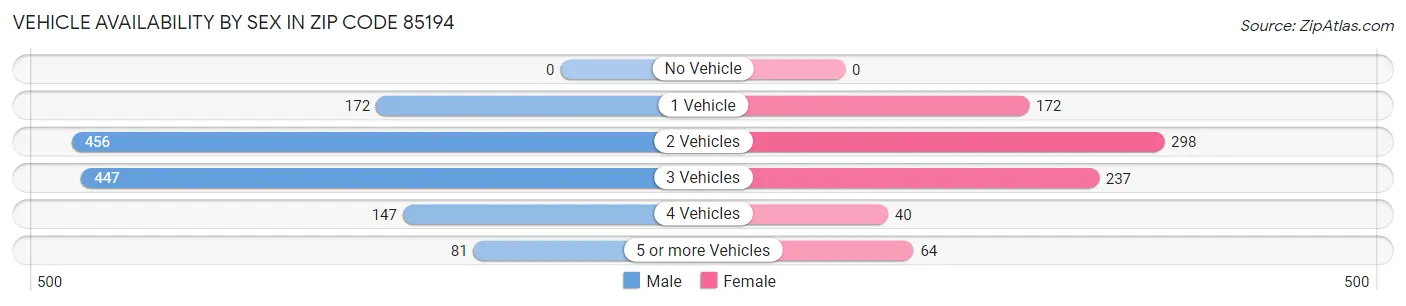 Vehicle Availability by Sex in Zip Code 85194