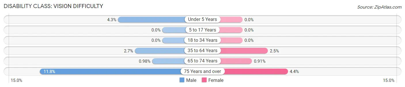 Disability in Zip Code 85194: <span>Vision Difficulty</span>