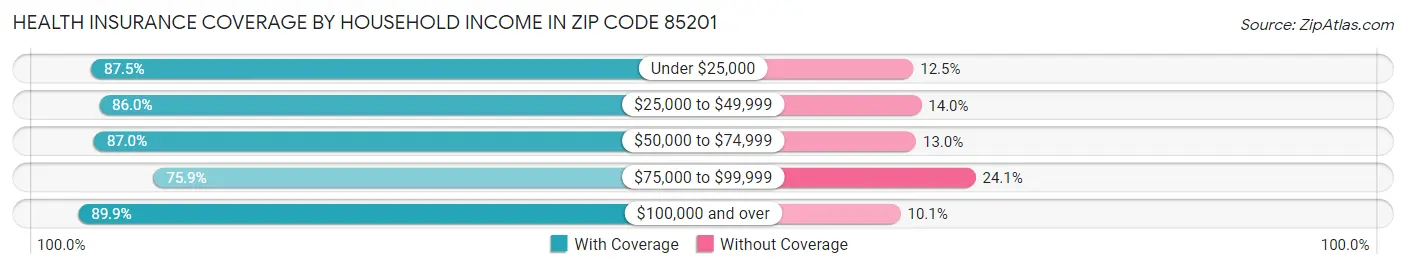Health Insurance Coverage by Household Income in Zip Code 85201