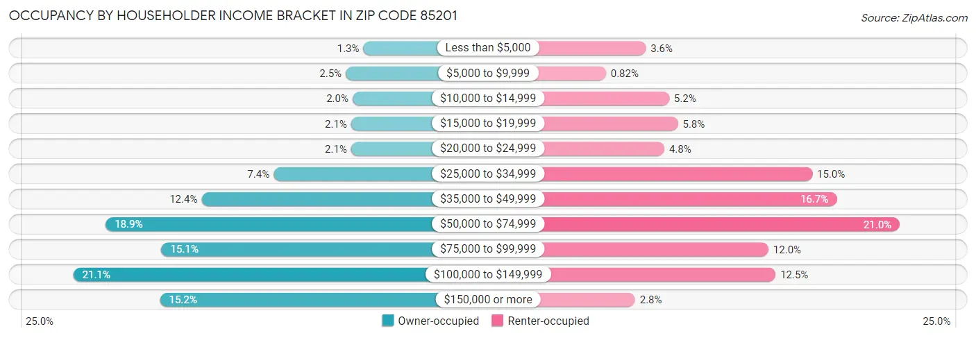 Occupancy by Householder Income Bracket in Zip Code 85201