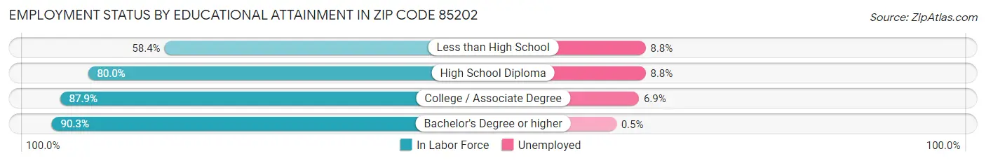 Employment Status by Educational Attainment in Zip Code 85202