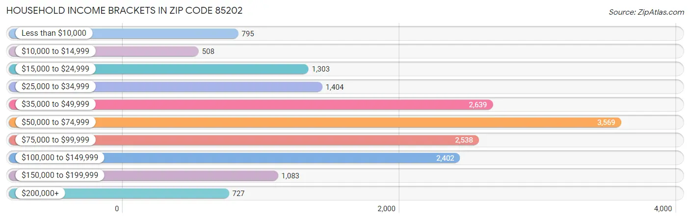 Household Income Brackets in Zip Code 85202