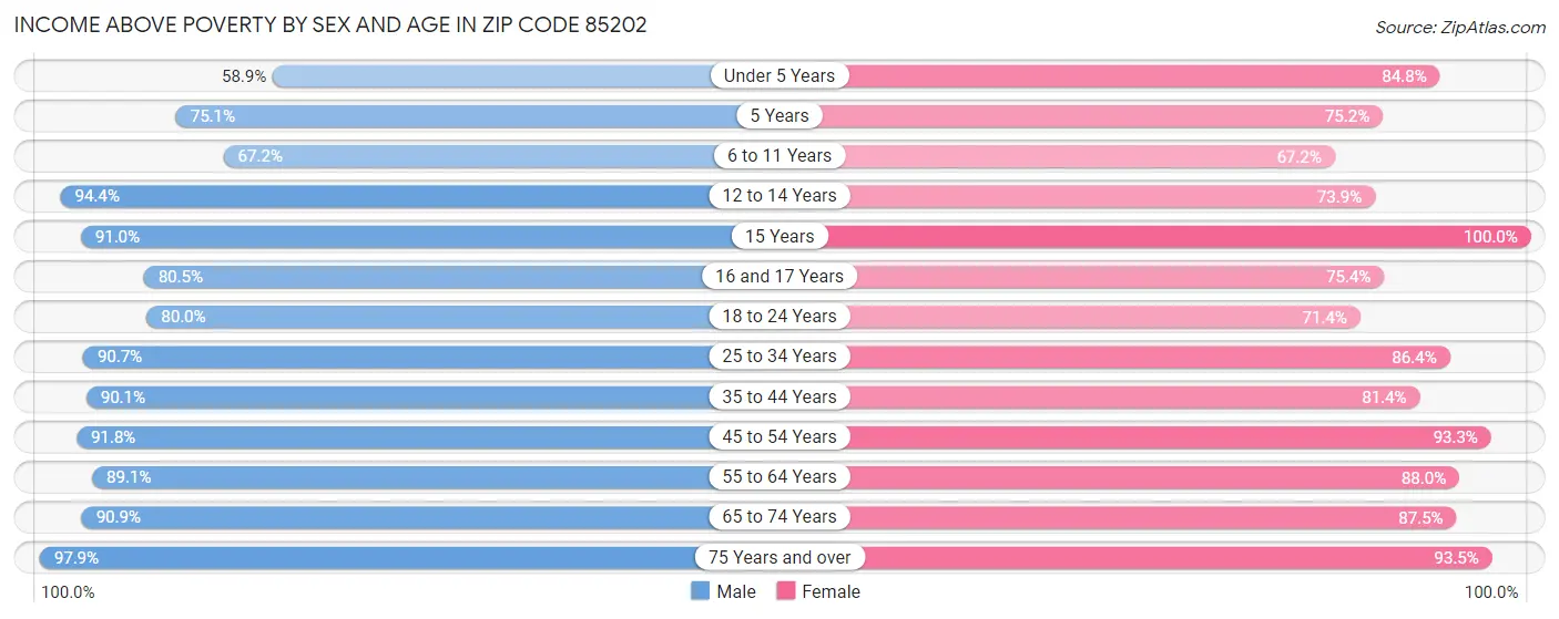 Income Above Poverty by Sex and Age in Zip Code 85202