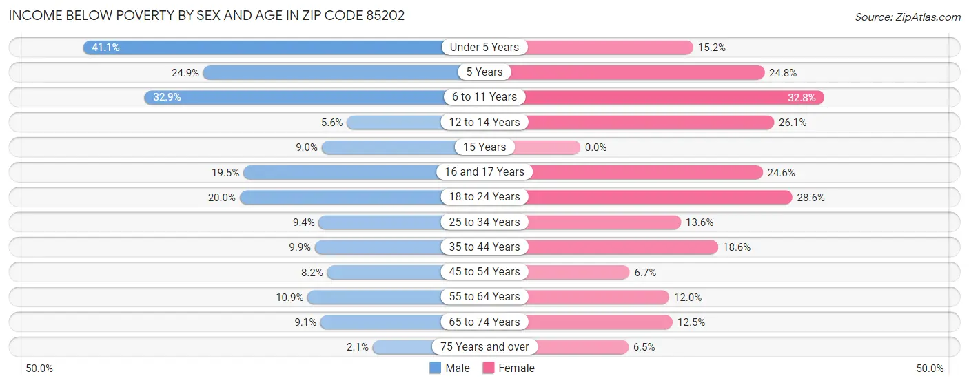 Income Below Poverty by Sex and Age in Zip Code 85202