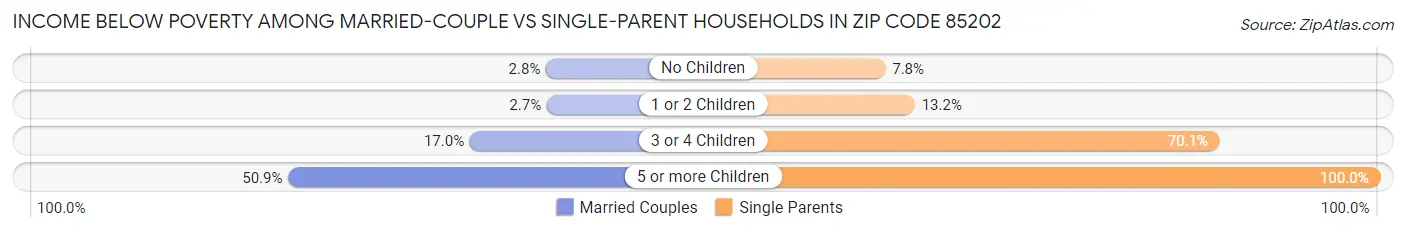 Income Below Poverty Among Married-Couple vs Single-Parent Households in Zip Code 85202