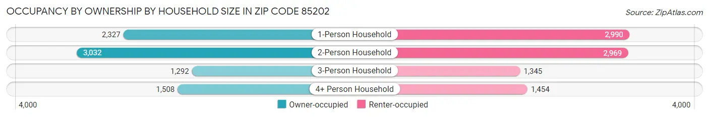 Occupancy by Ownership by Household Size in Zip Code 85202